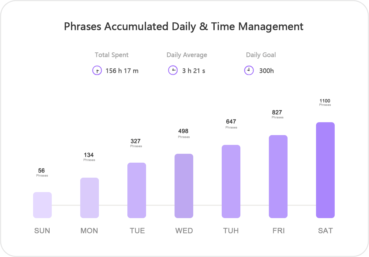 Phrases accumulated daily and time management chart
